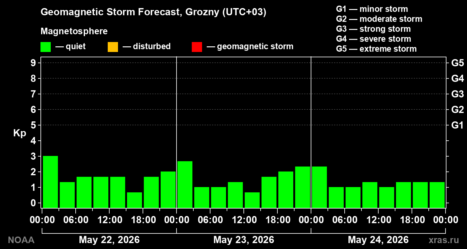 Geomagnetic index Kp forecast for three days