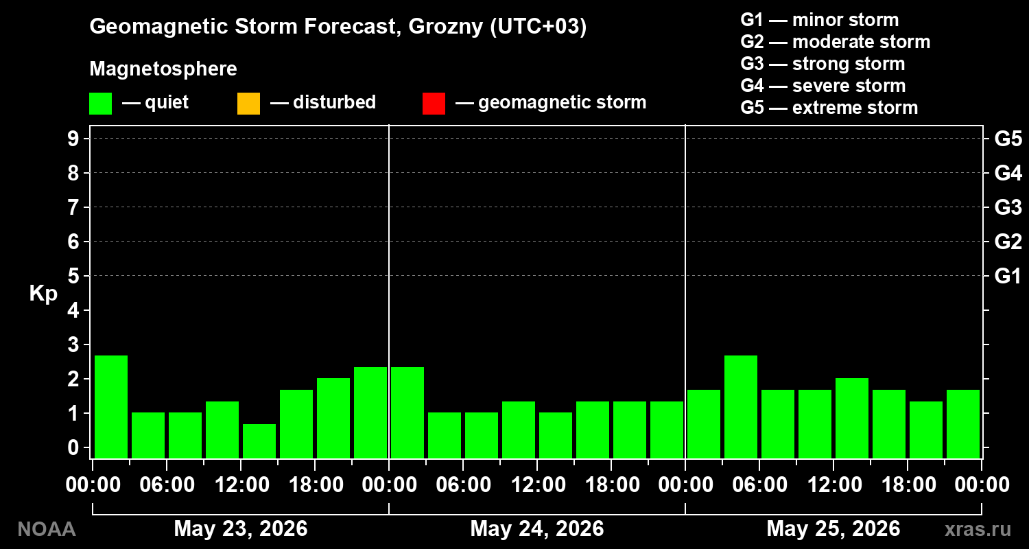 Geomagnetic index Kp forecast for three days