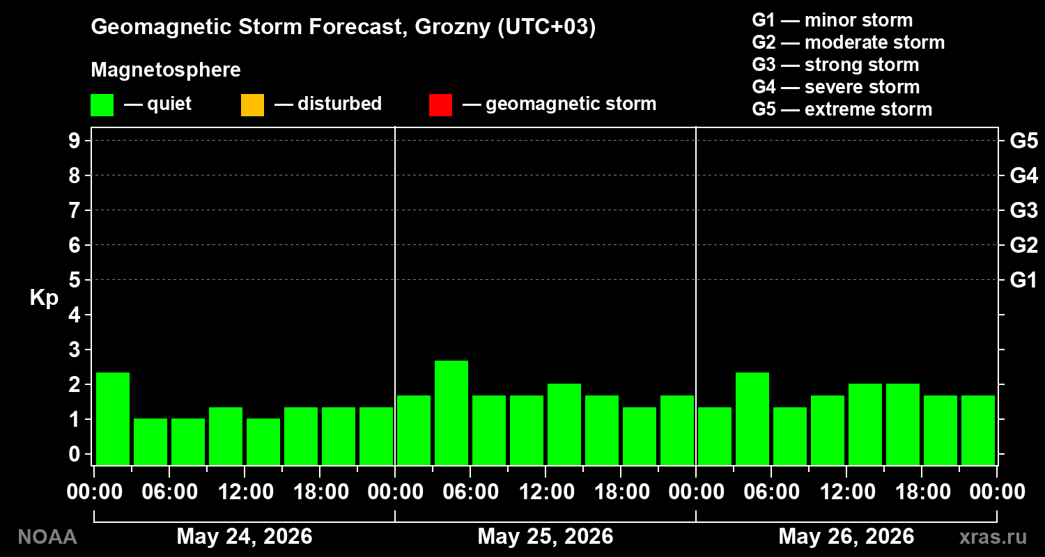 Geomagnetic index Kp forecast for three days