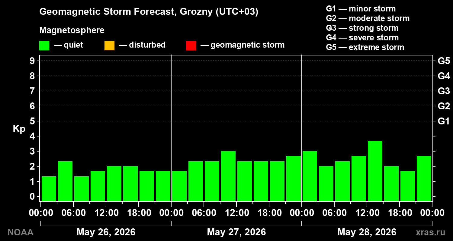 Geomagnetic index Kp forecast for three days