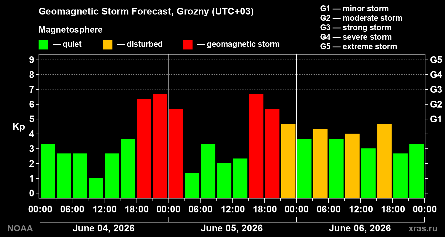 Geomagnetic index Kp forecast for three days