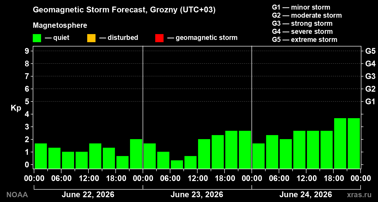 Geomagnetic index Kp forecast for three days