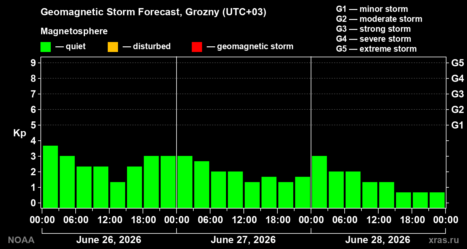 Geomagnetic index Kp forecast for three days