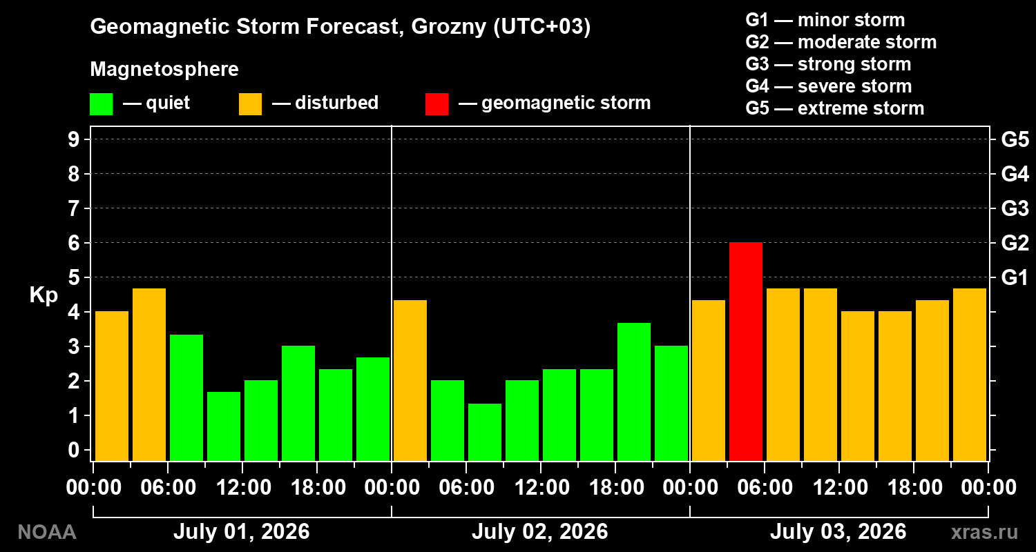 Forecast of the geomagnetic index&nbsp;Kp