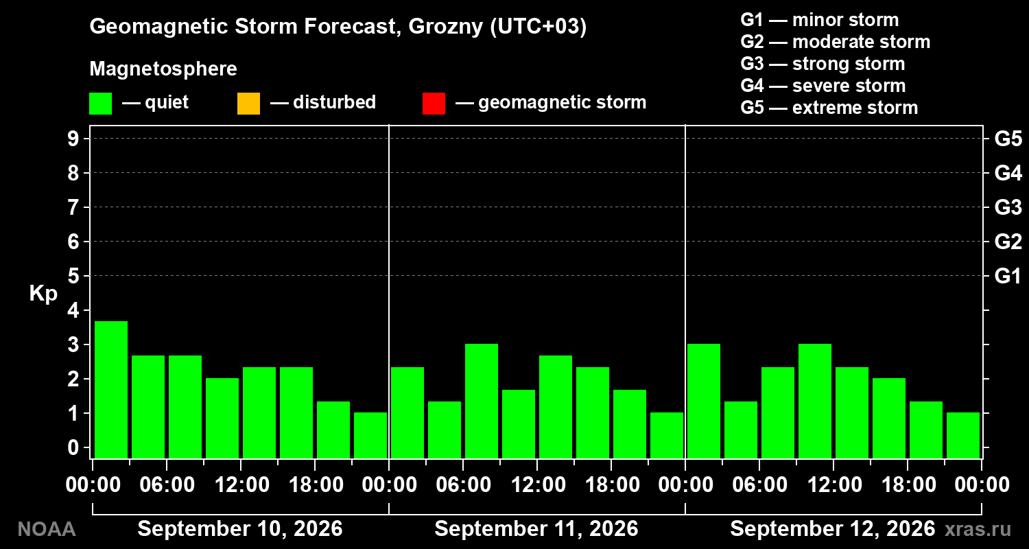 Geomagnetic index Kp forecast for three days