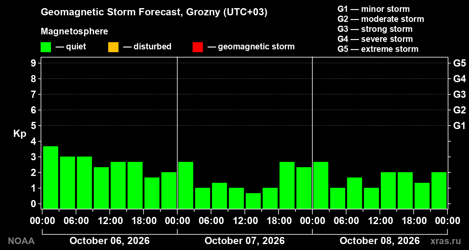 Geomagnetic index Kp forecast for three days