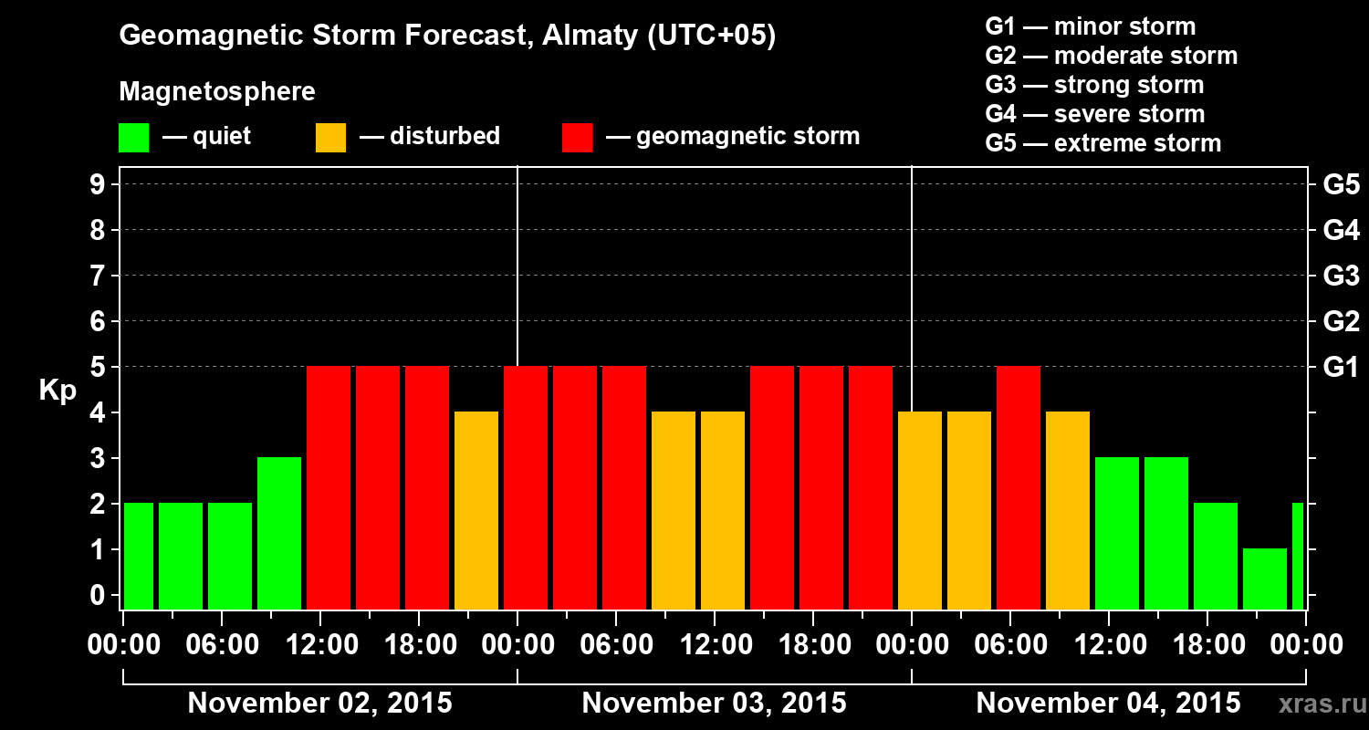 Forecast of the geomagnetic index Kp