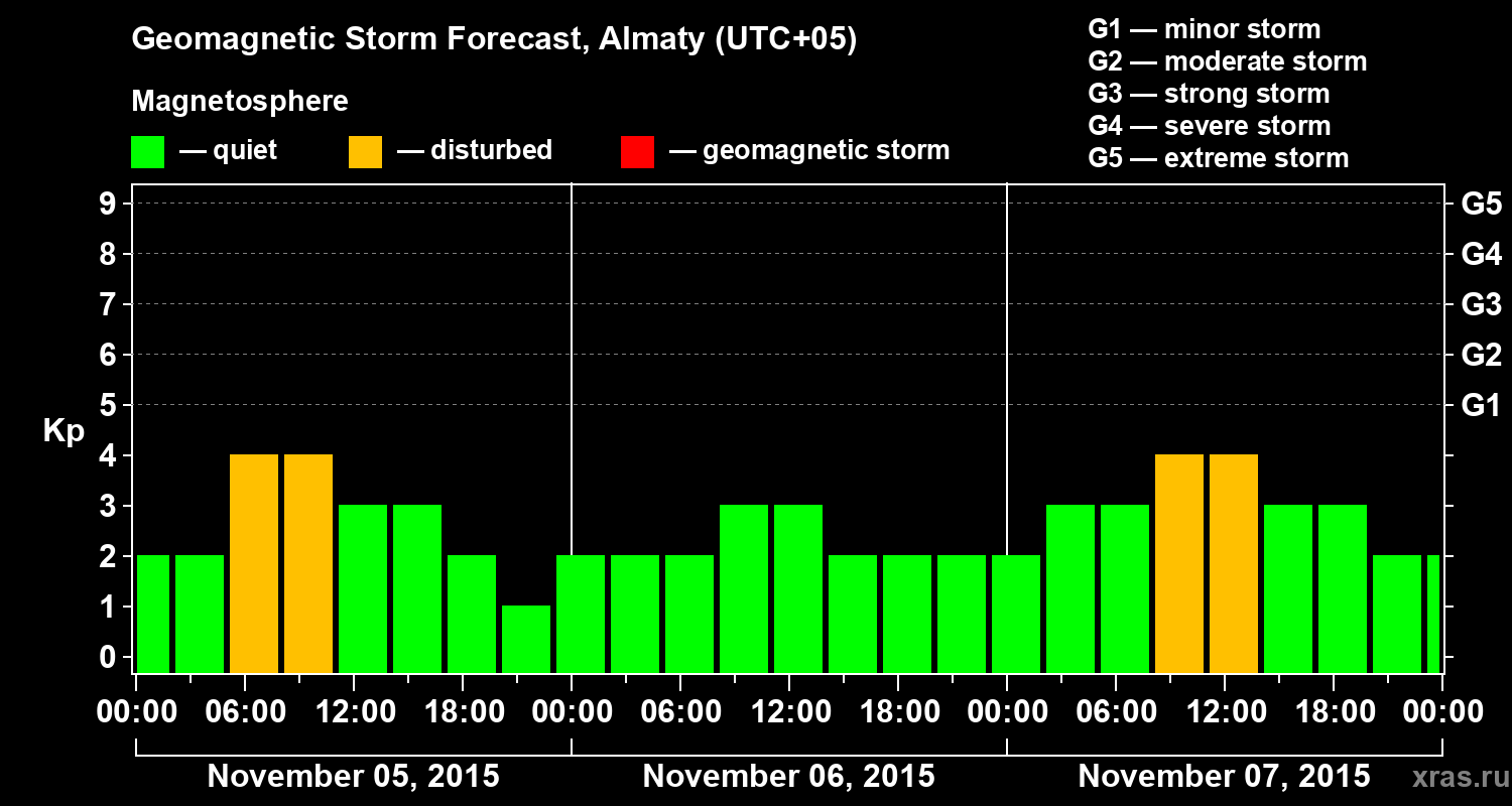 Forecast of the geomagnetic index Kp
