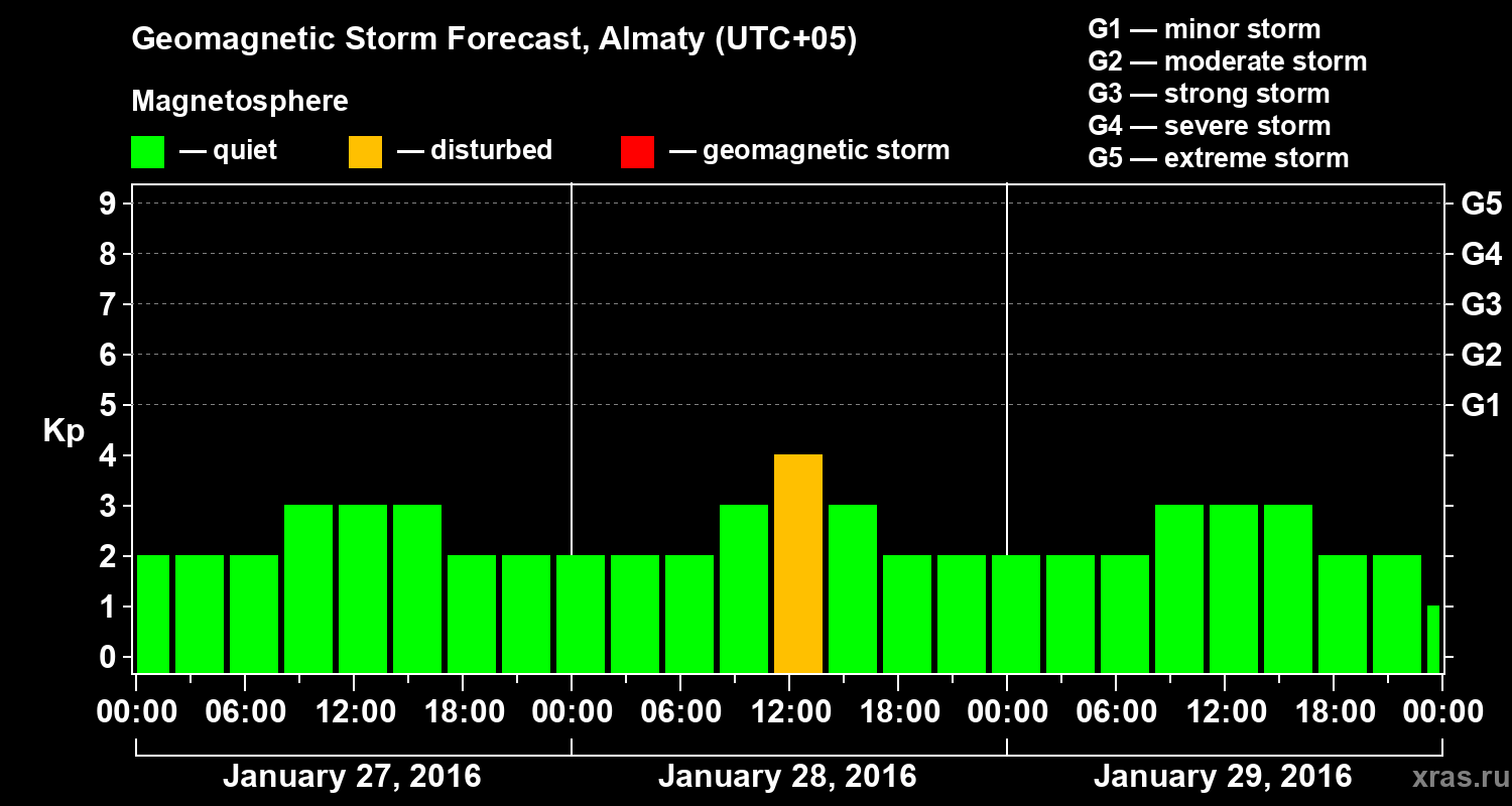 Forecast of the geomagnetic index Kp
