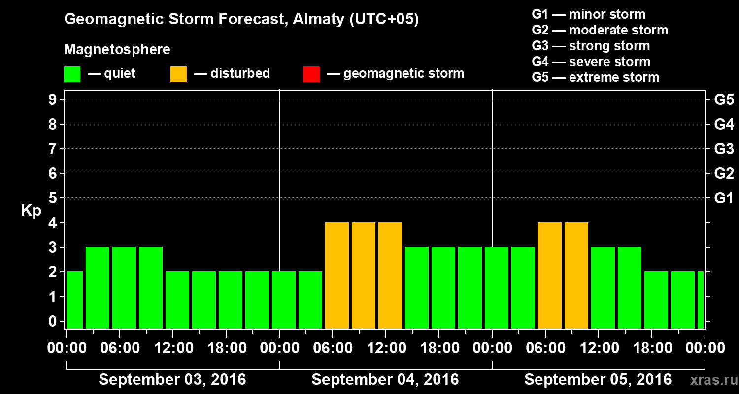 Forecast of the geomagnetic index Kp