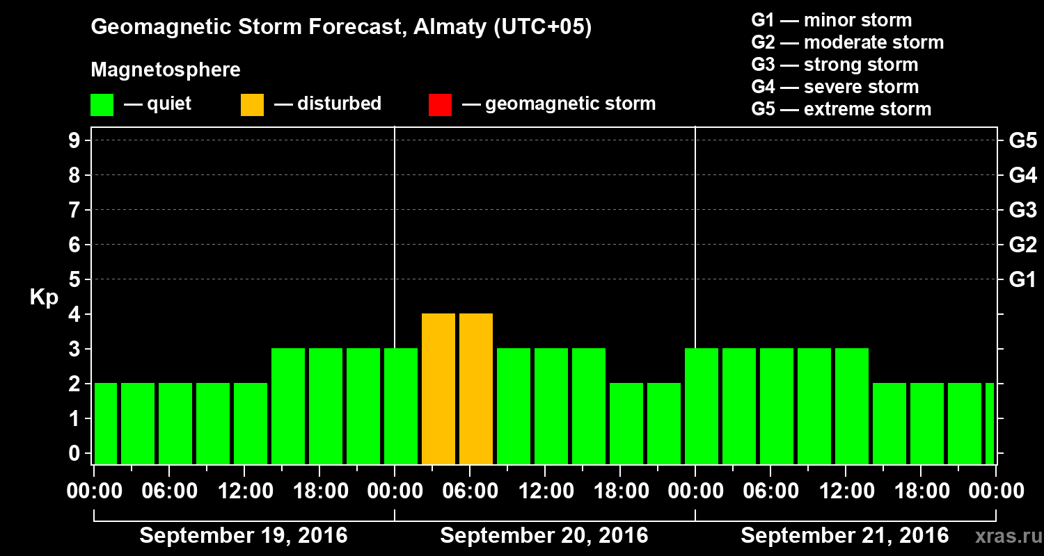 Forecast of the geomagnetic index Kp