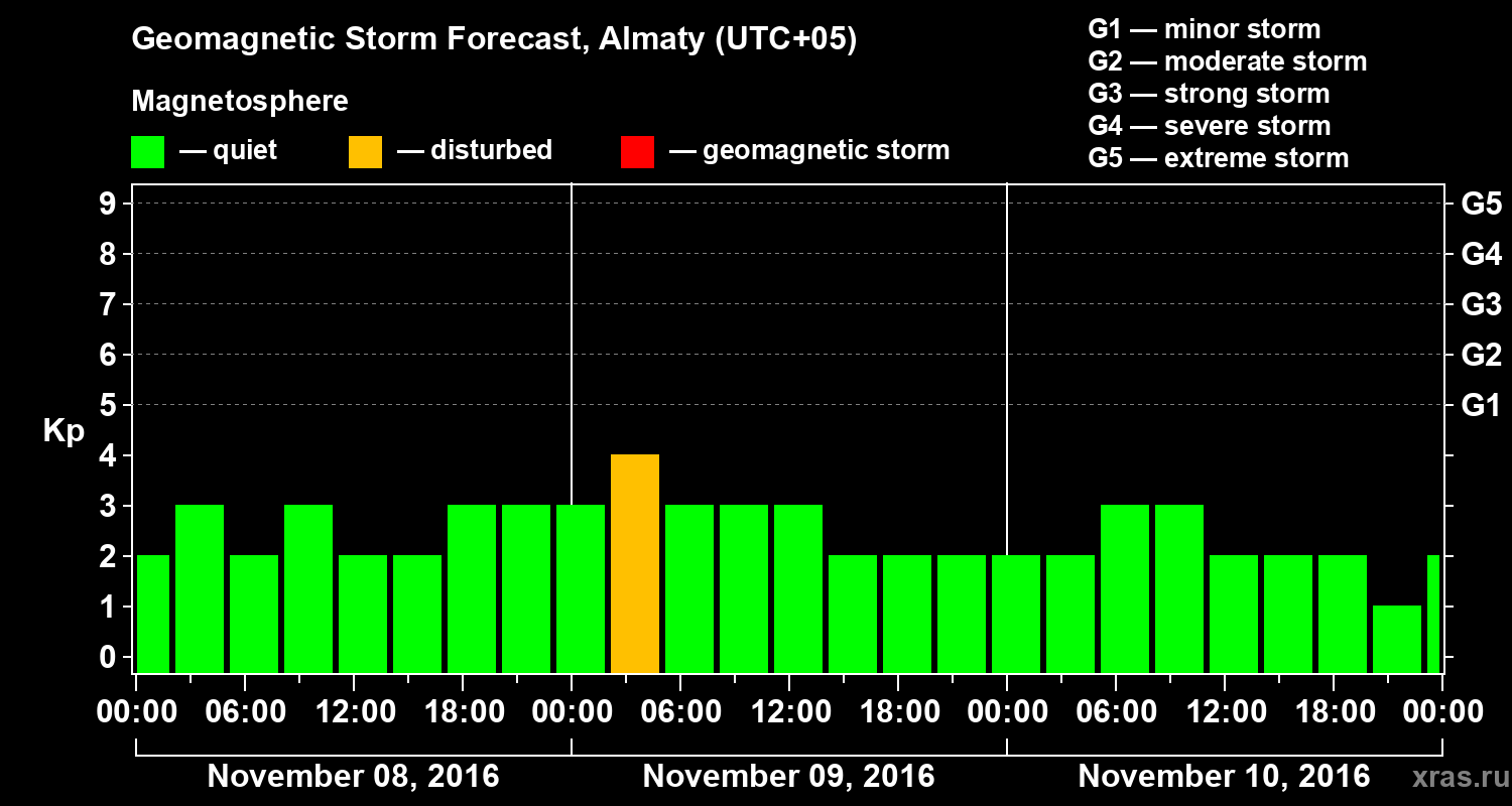 Forecast of the geomagnetic index Kp