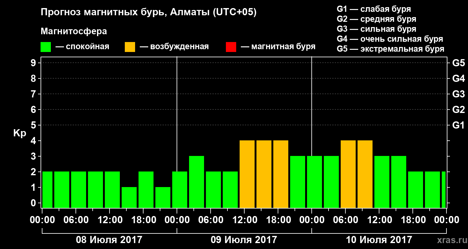 Прогноз геомагнитного индекса Kp