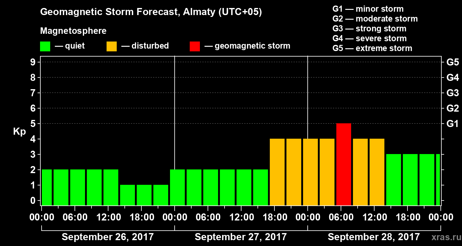 Forecast of the geomagnetic index Kp