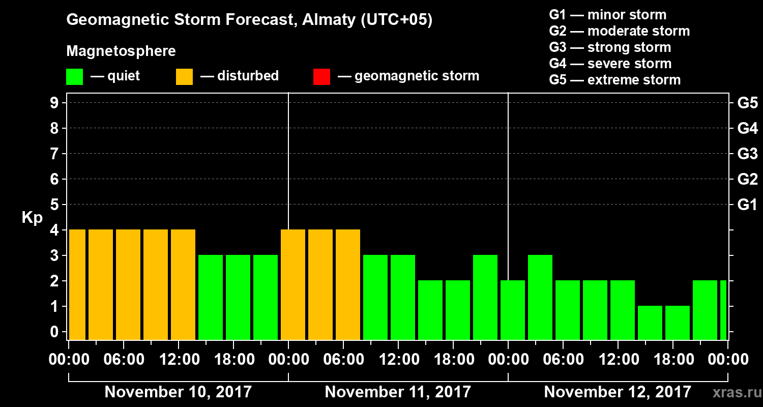 Forecast of the geomagnetic index Kp
