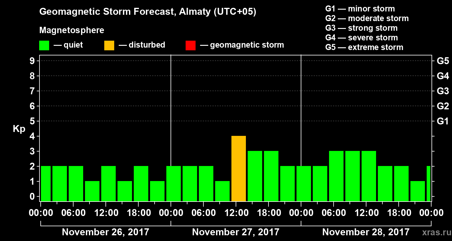 Forecast of the geomagnetic index Kp