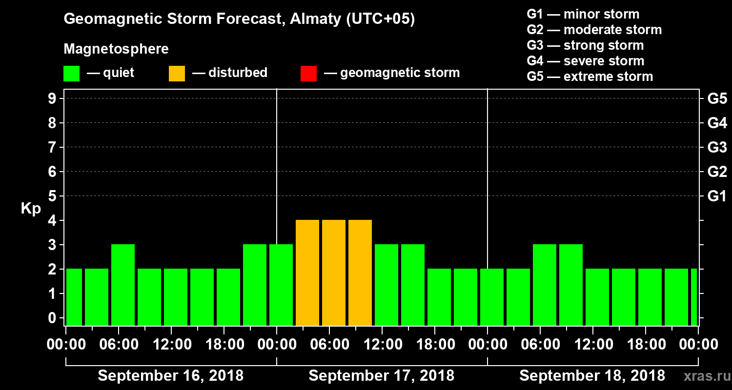 Forecast of the geomagnetic index Kp