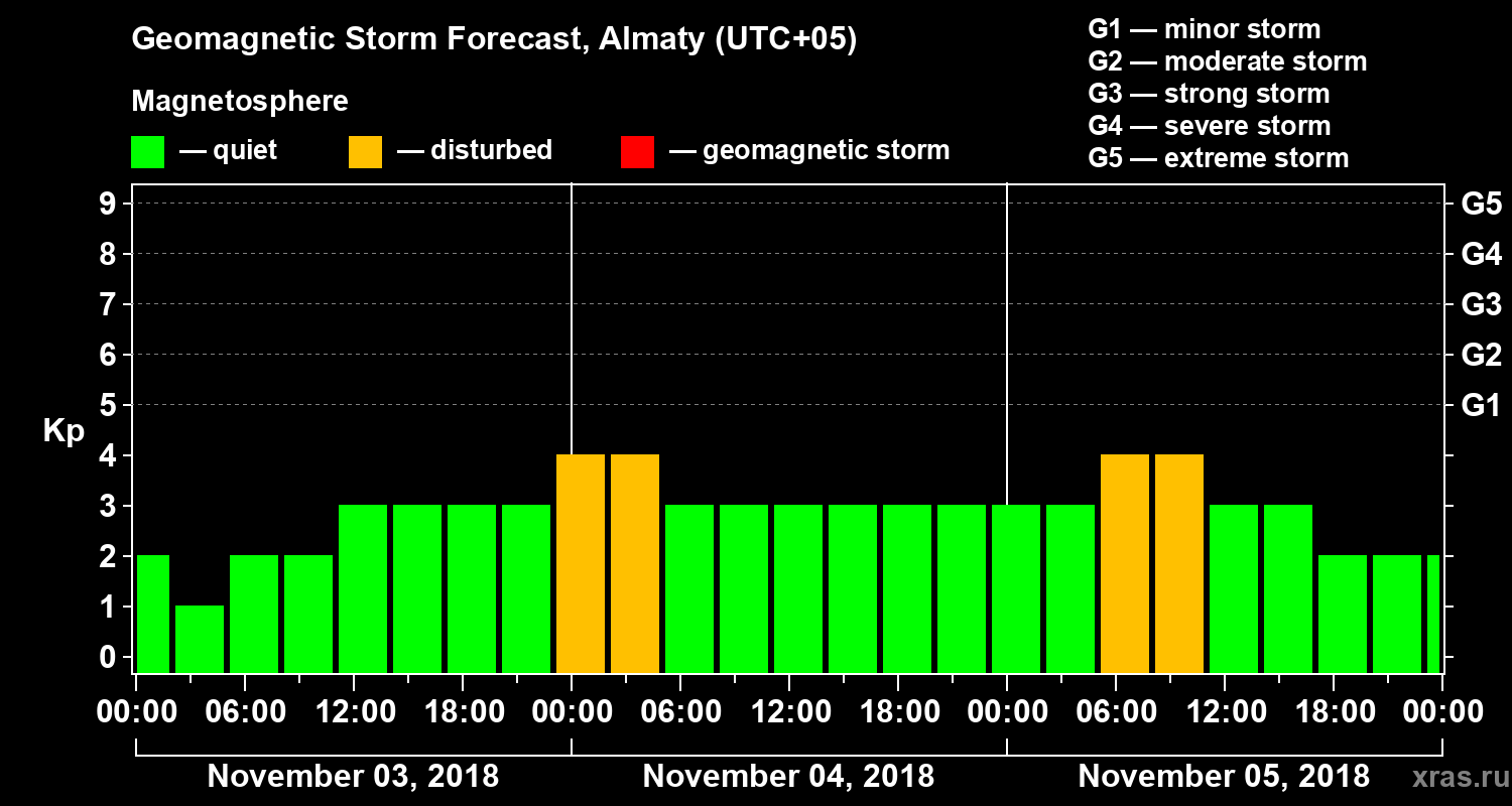 Forecast of the geomagnetic index Kp