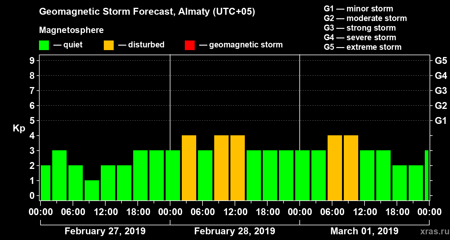 Forecast of the geomagnetic index Kp