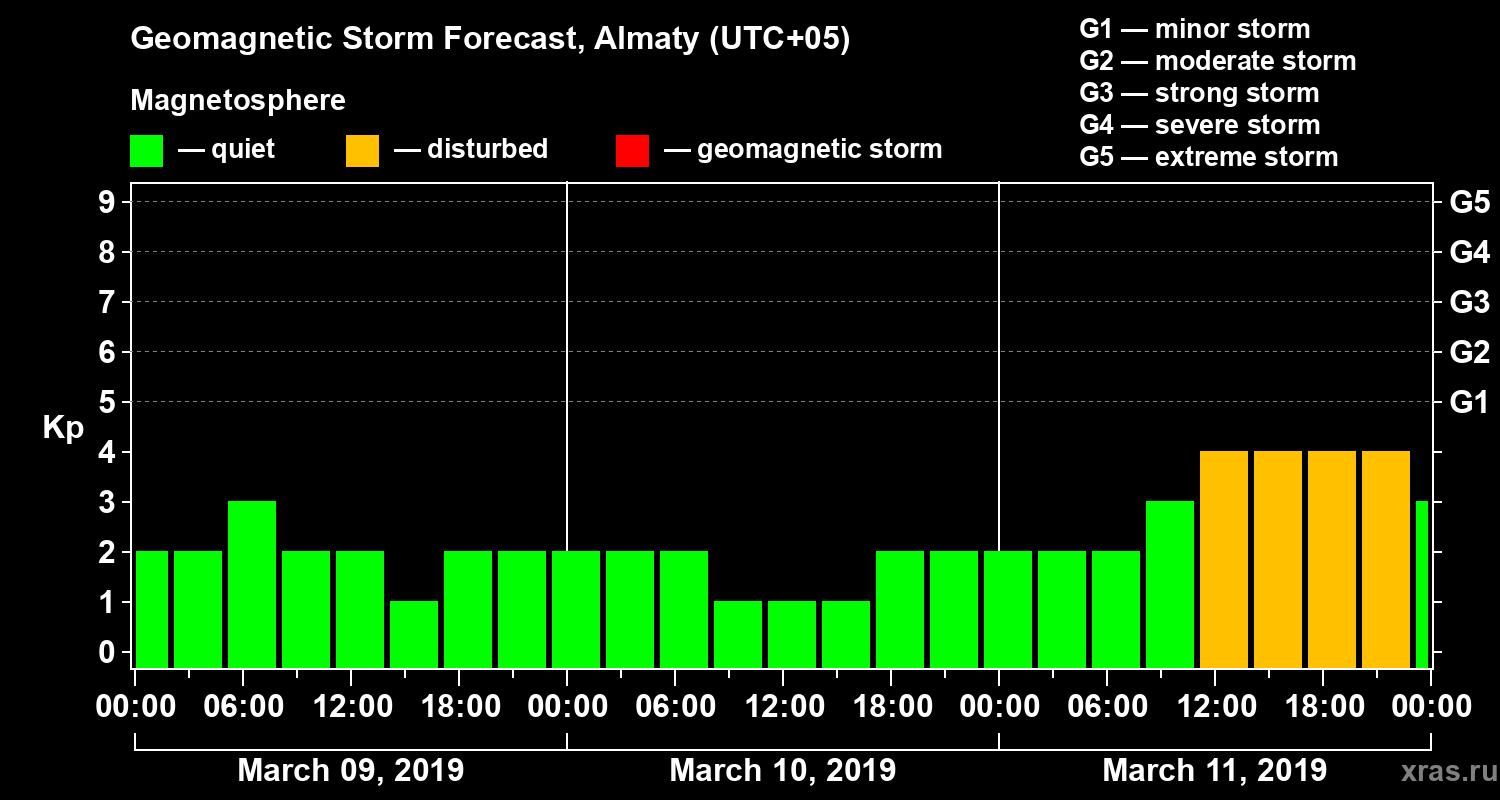 Forecast of the geomagnetic index Kp
