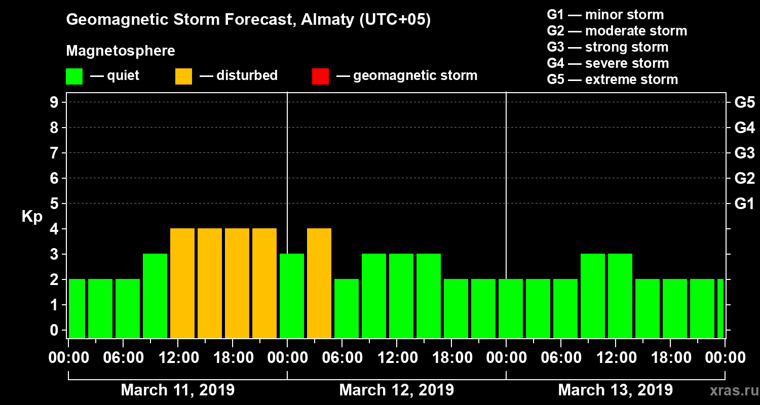 Forecast of the geomagnetic index Kp