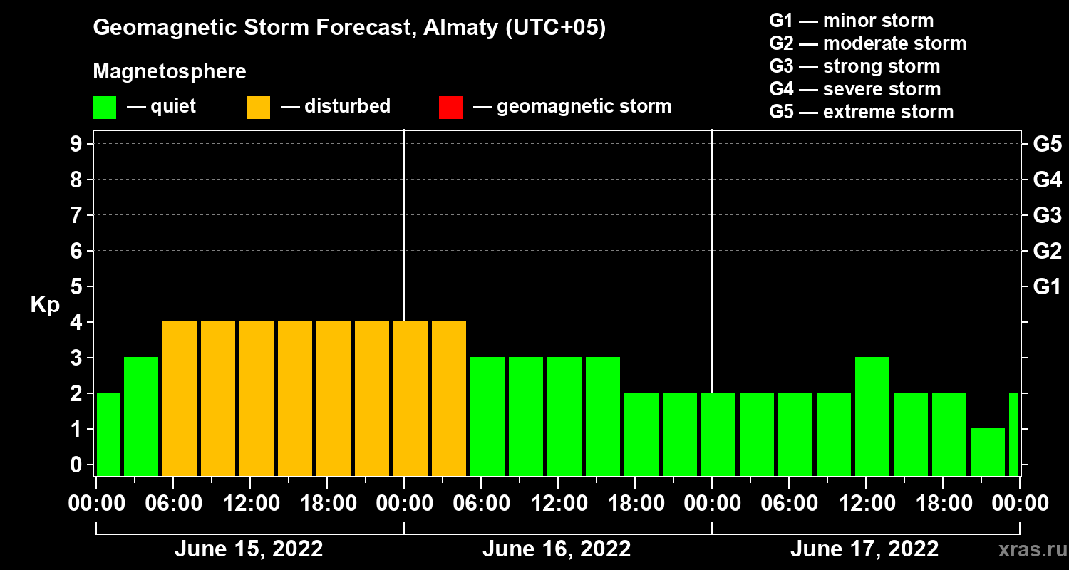 Forecast of the geomagnetic index Kp