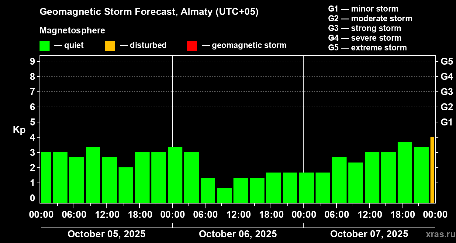Forecast of the geomagnetic index Kp