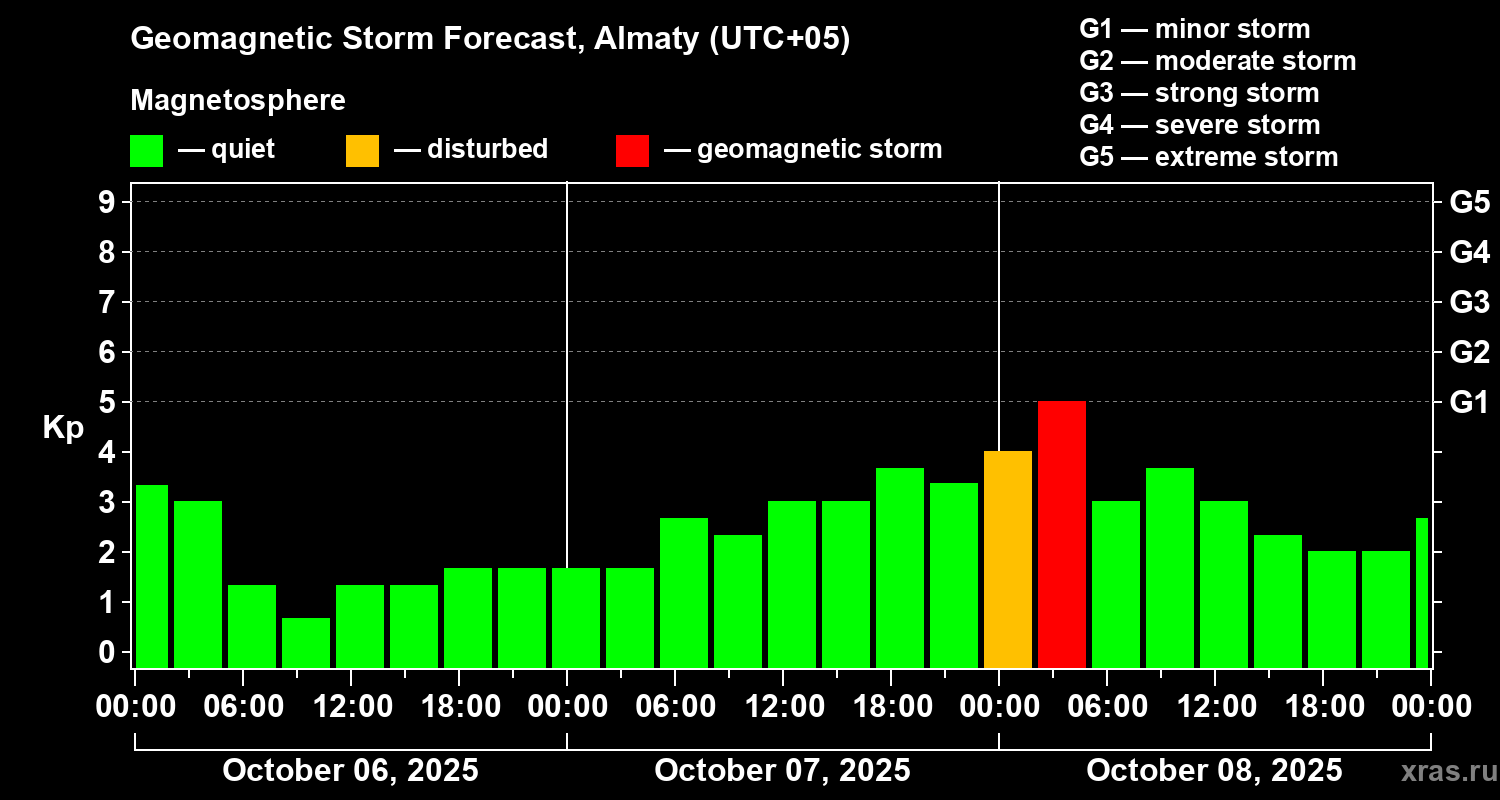 Forecast of the geomagnetic index Kp