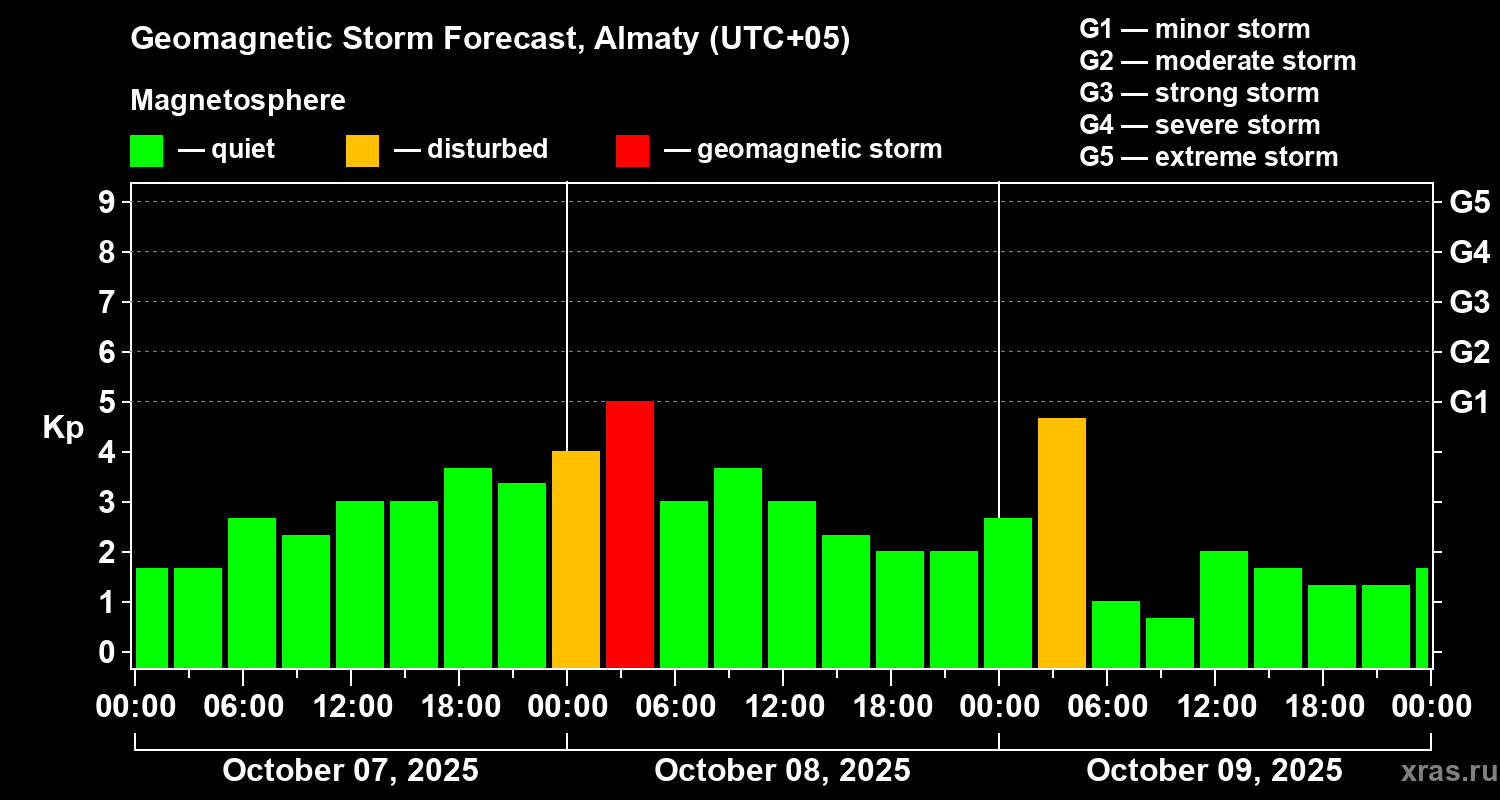 Forecast of the geomagnetic index Kp