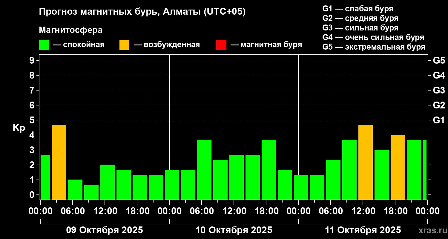 Прогноз геомагнитного индекса Kp