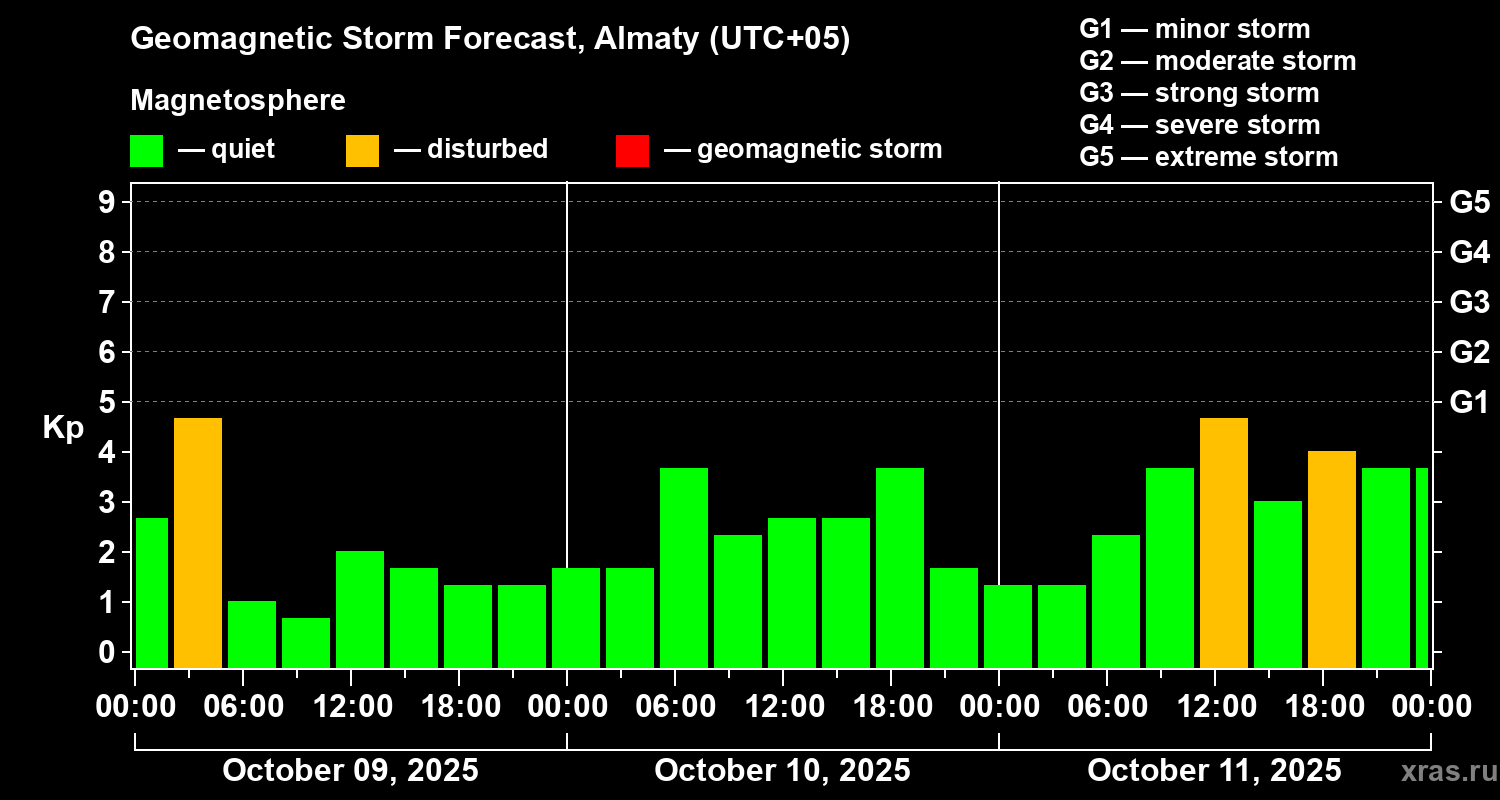 Forecast of the geomagnetic index Kp