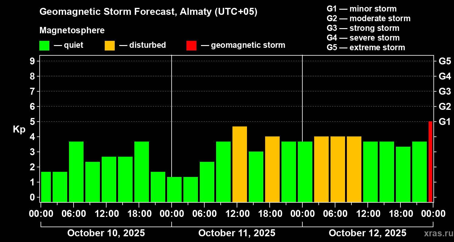 Forecast of the geomagnetic index Kp