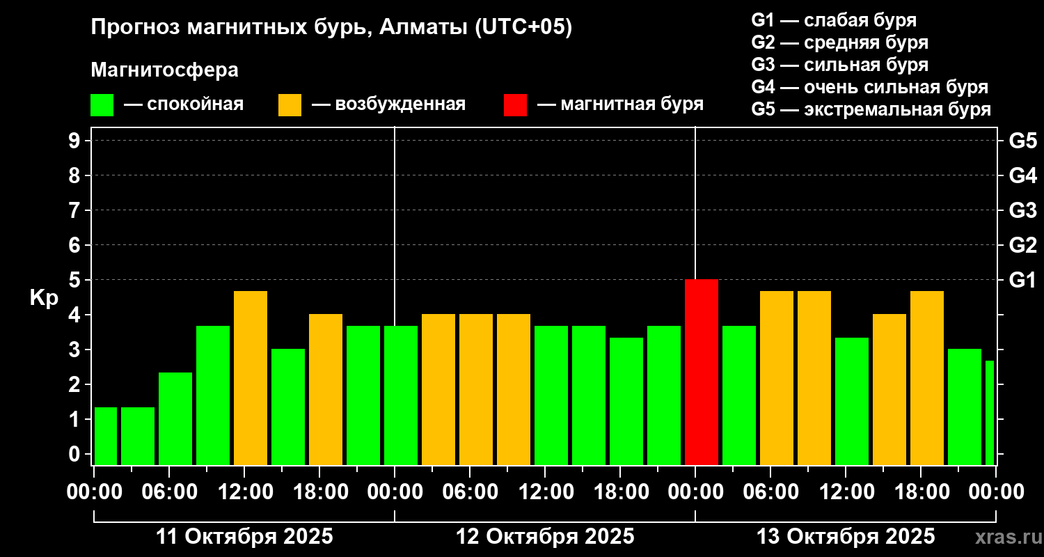 Прогноз геомагнитного индекса Kp
