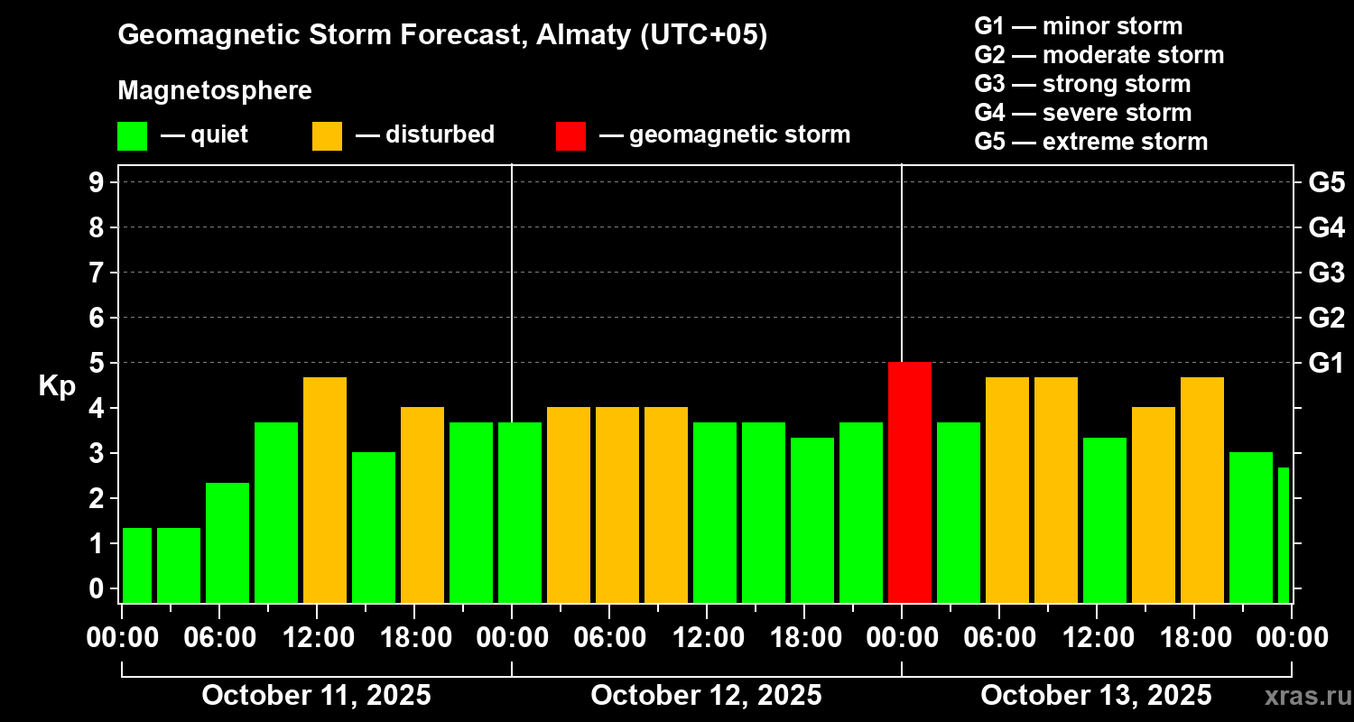 Forecast of the geomagnetic index Kp