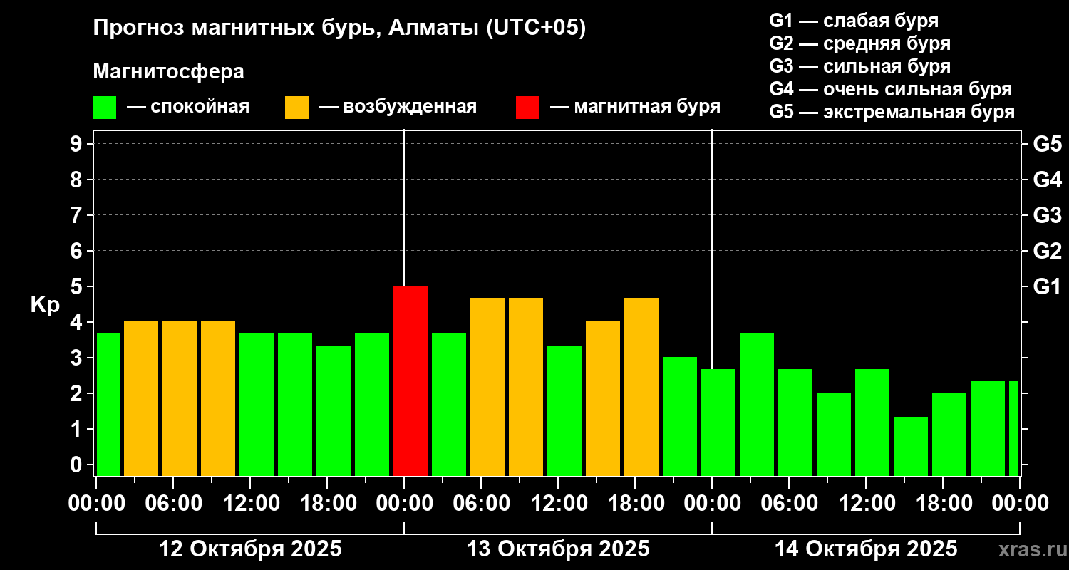 Прогноз геомагнитного индекса Kp