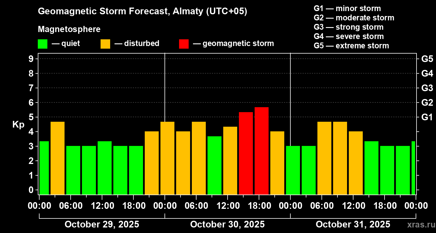 Forecast of the geomagnetic index Kp