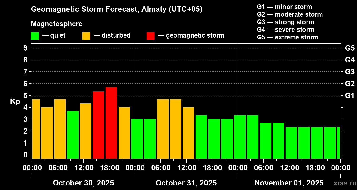 Forecast of the geomagnetic index Kp