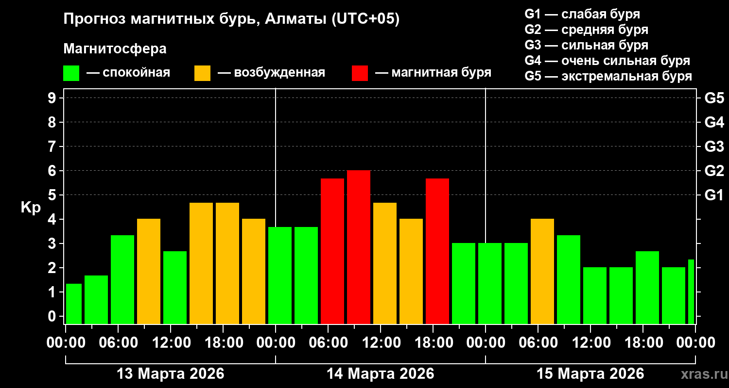Прогноз геомагнитного индекса&nbsp;Kp