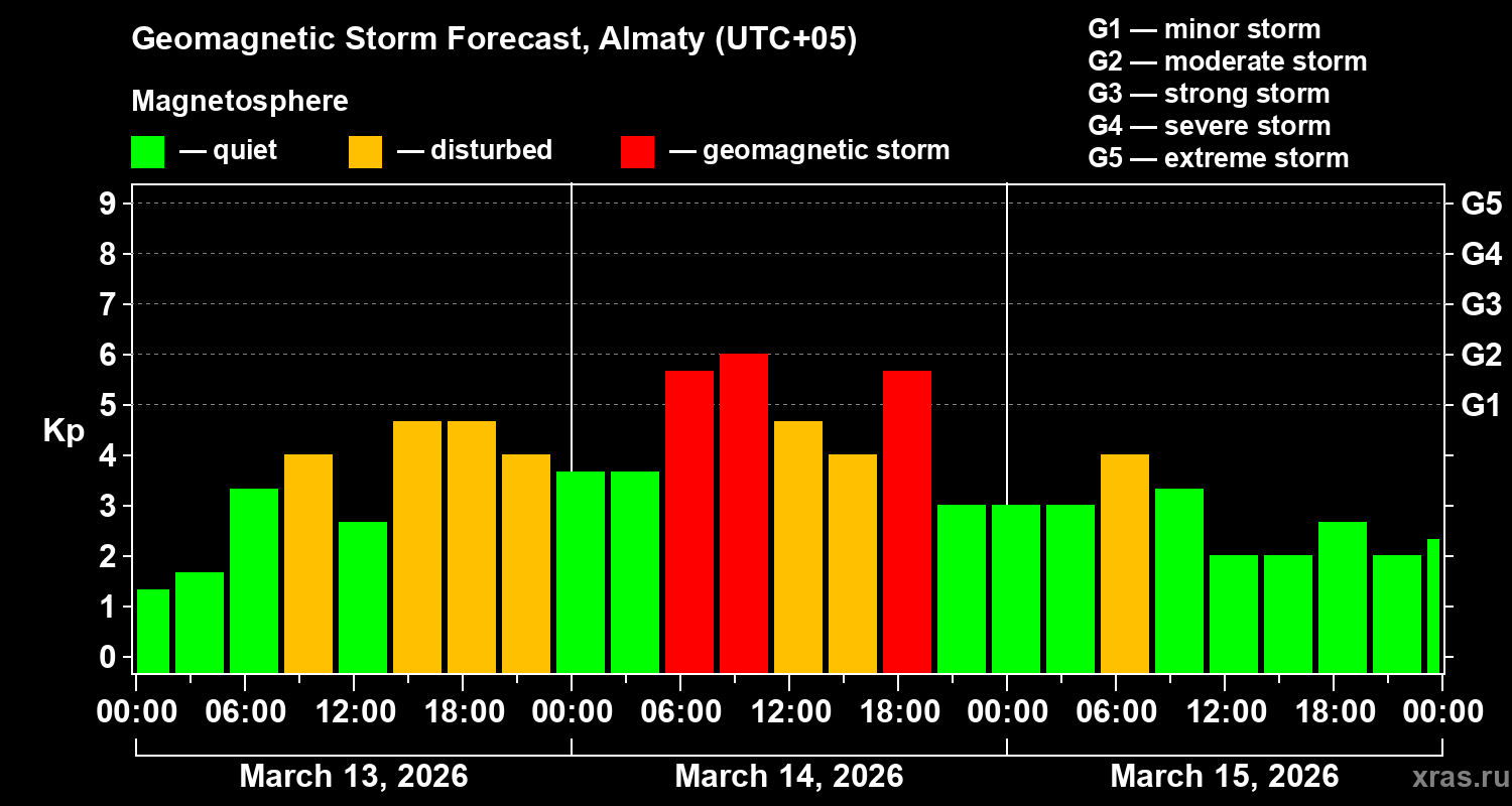 Forecast of the geomagnetic index&nbsp;Kp