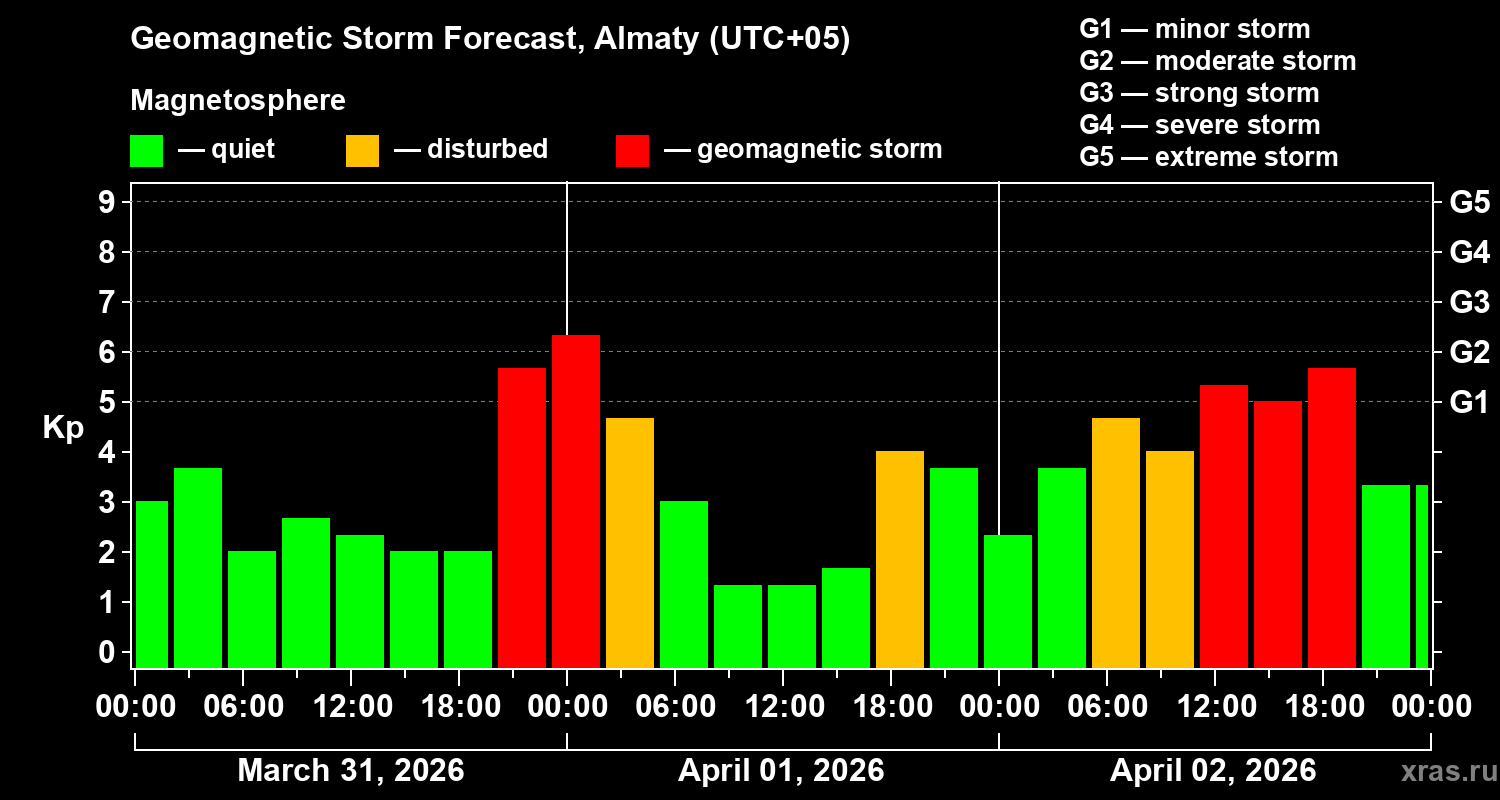 Forecast of the geomagnetic index&nbsp;Kp