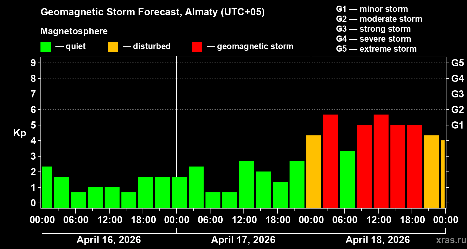 Forecast of the geomagnetic index&nbsp;Kp