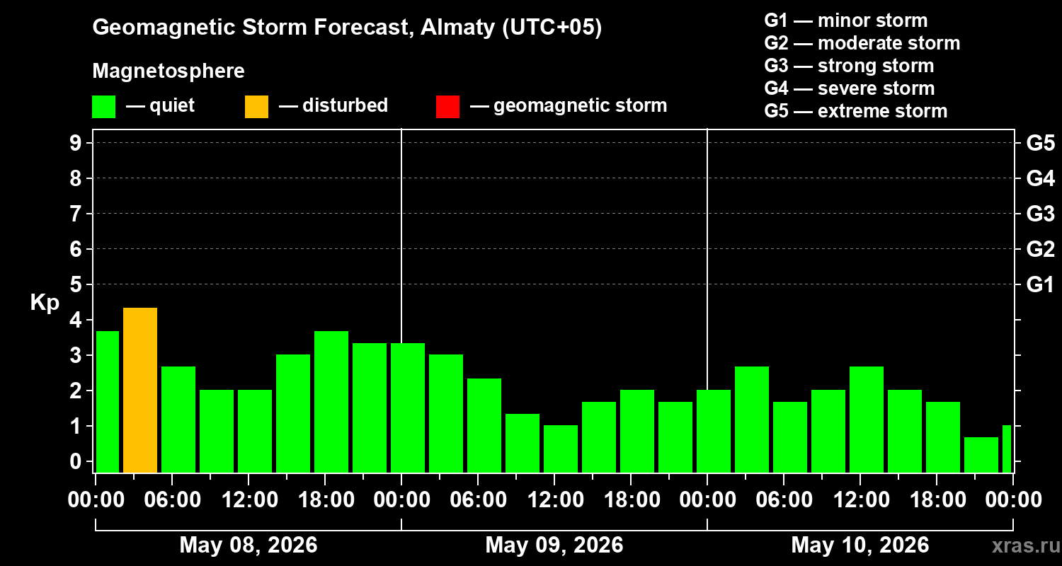 Forecast of the geomagnetic index&nbsp;Kp
