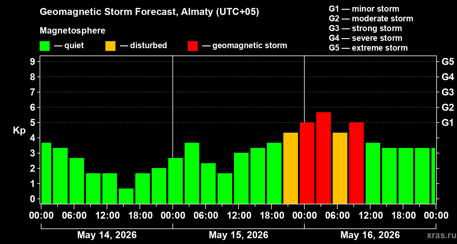 Forecast of the geomagnetic index&nbsp;Kp