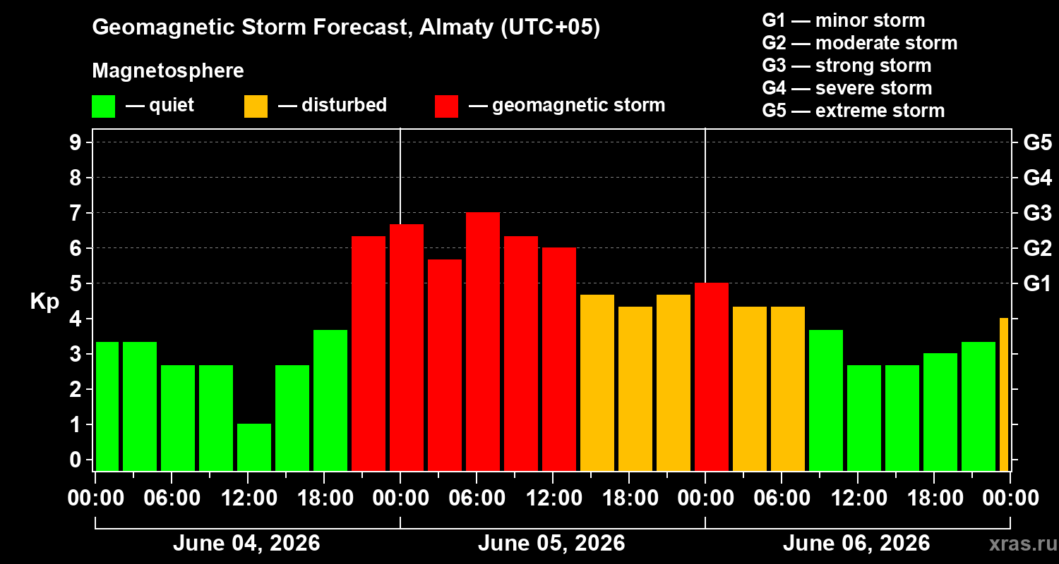 Forecast of the geomagnetic index&nbsp;Kp