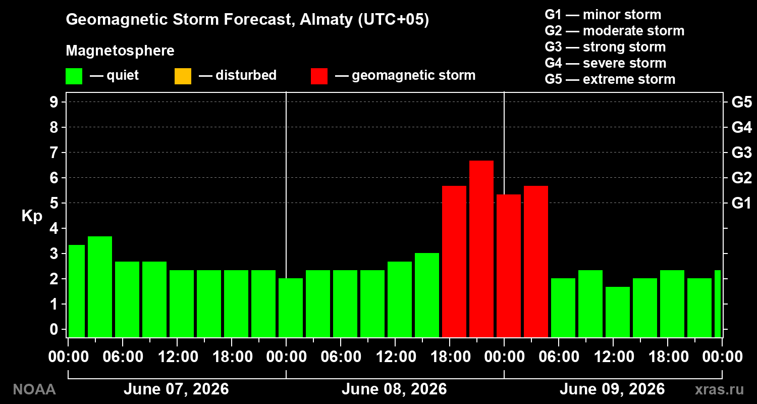 Forecast of the geomagnetic index&nbsp;Kp
