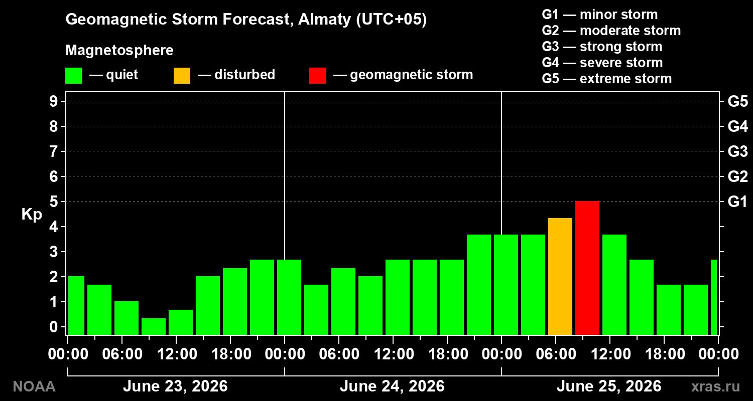 Forecast of the geomagnetic index&nbsp;Kp