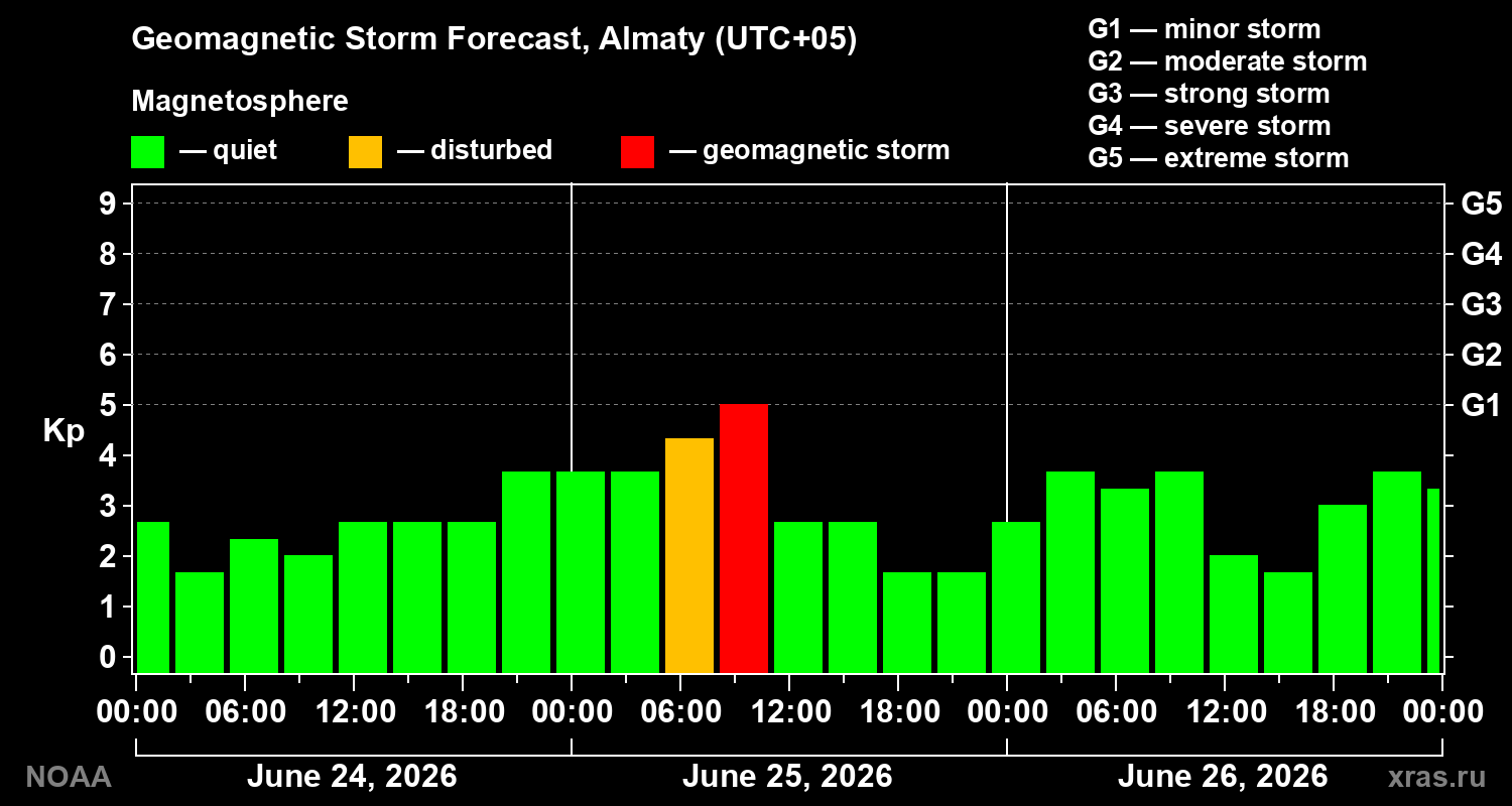 Forecast of the geomagnetic index&nbsp;Kp