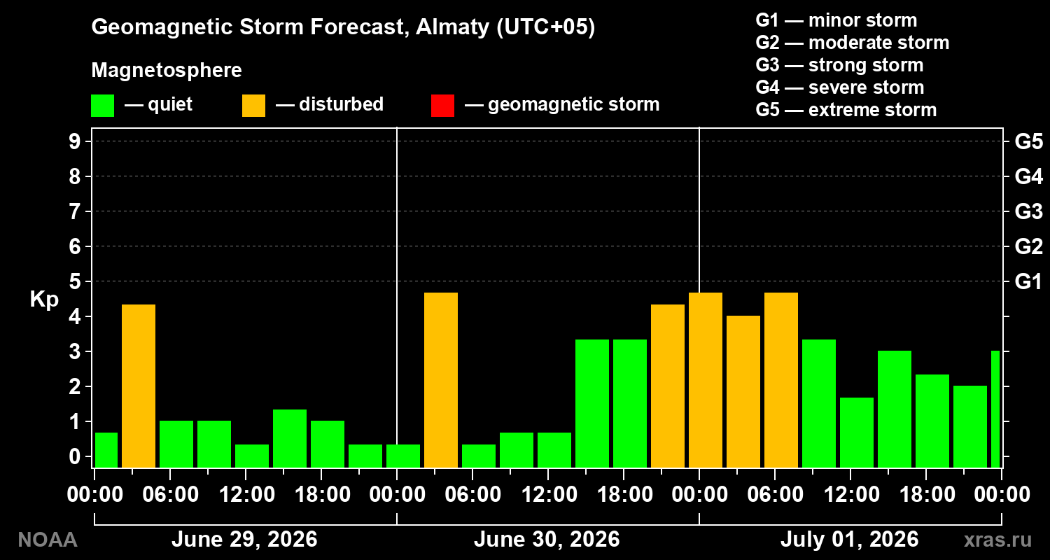 Forecast of the geomagnetic index&nbsp;Kp
