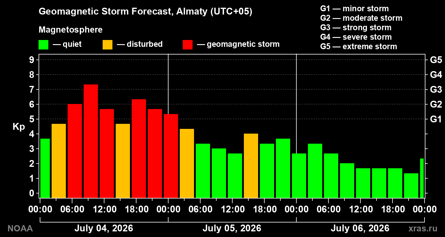 Geomagnetic index Kp forecast for three days