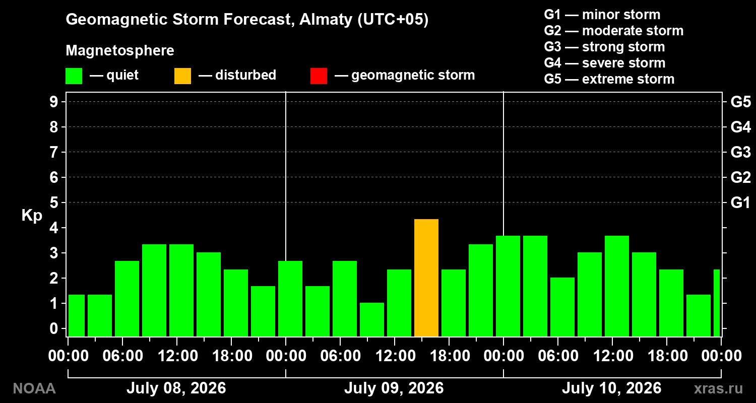Geomagnetic index Kp forecast for three days